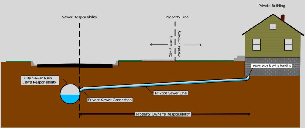 Home Ownership and Sewer Line Maintenance – Leslie Cross, Your Realtor